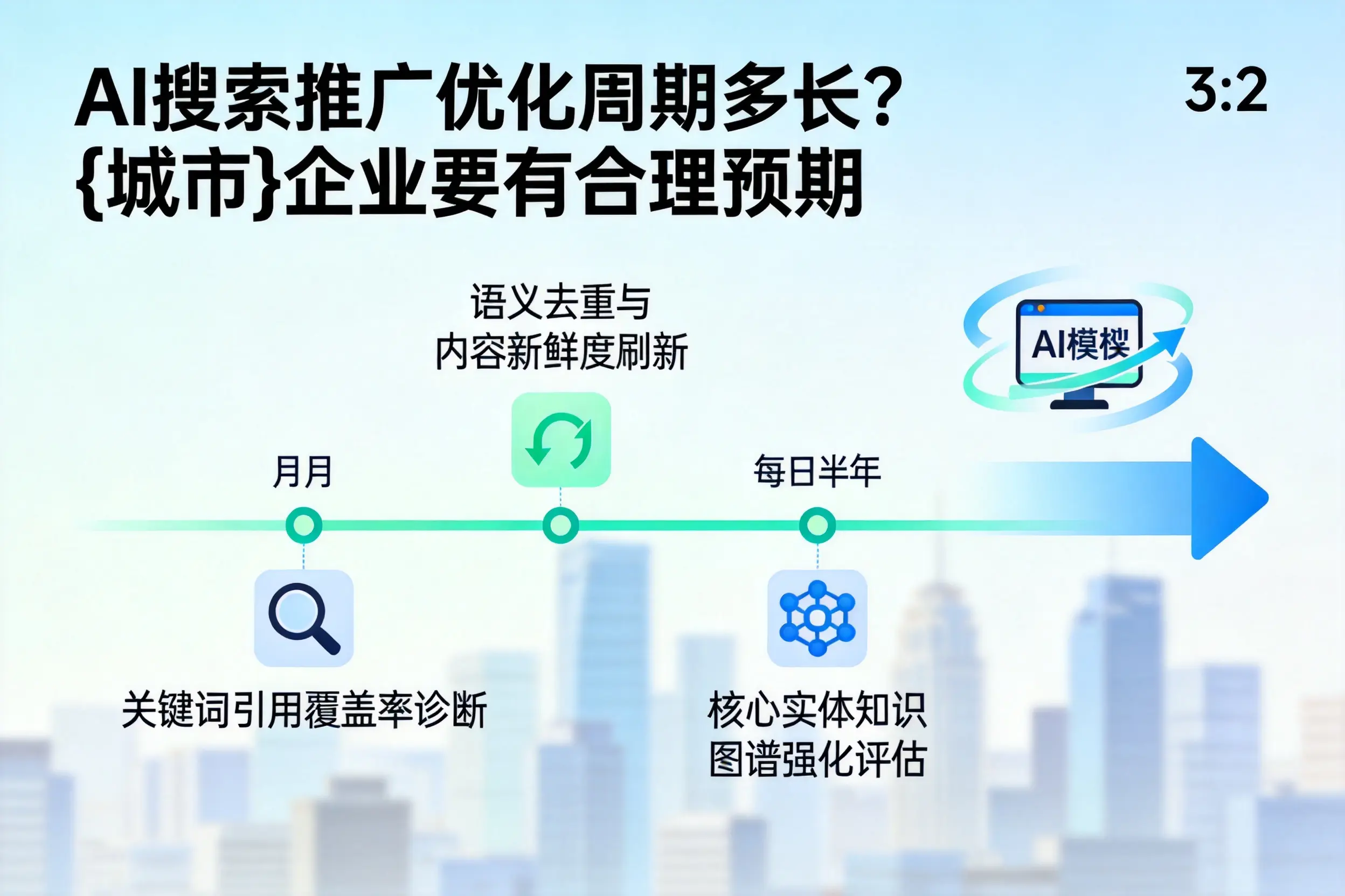 AI搜索推广优化周期多长？吉林企业要有合理预期
