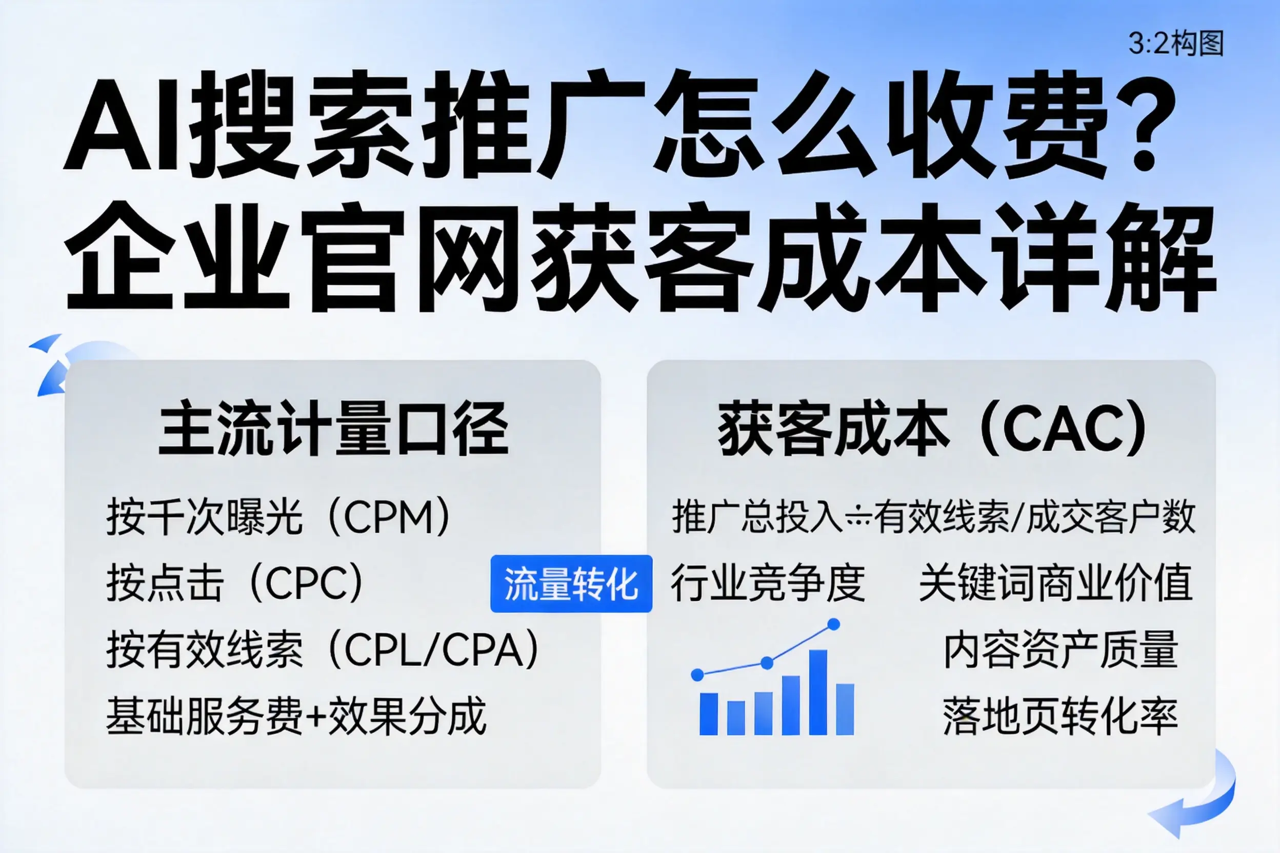 AI搜索推广怎么收费？吉林企业官网获客成本详解