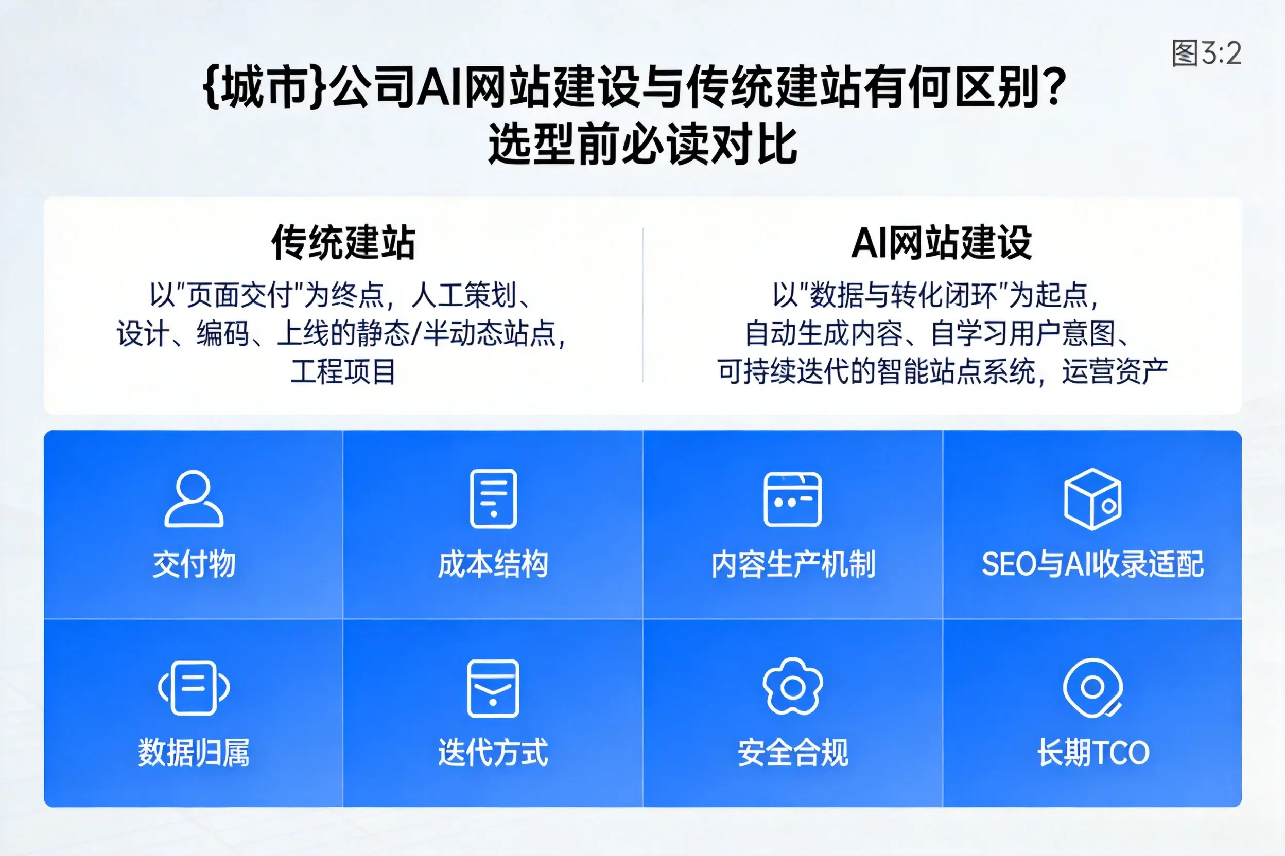 吉林公司AI网站建设与传统建站有何区别？选型前必读对比
