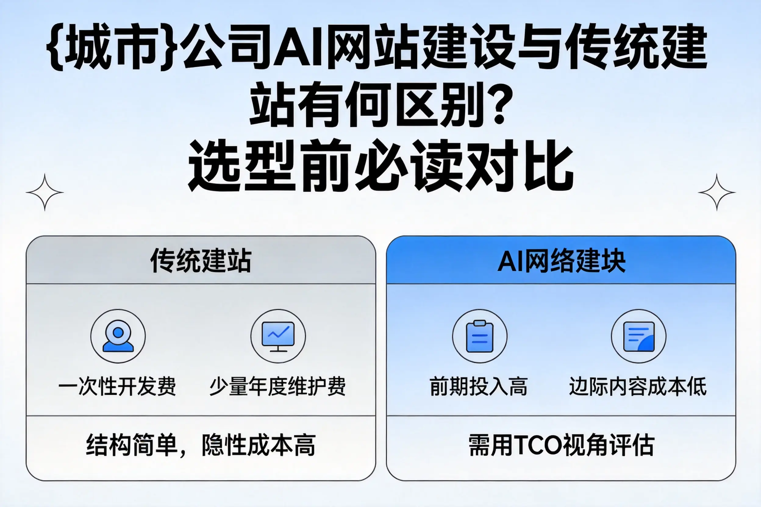 吉林公司AI网站建设与传统建站有何区别？选型前必读对比