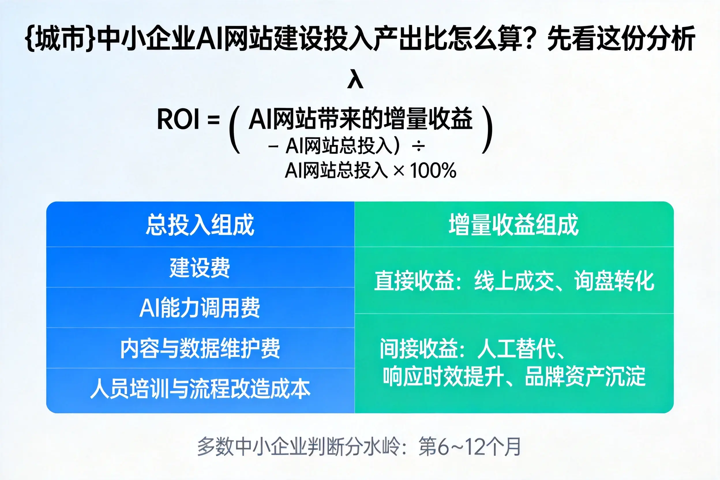 吉林中小企业AI网站建设投入产出比怎么算？先看这份分析