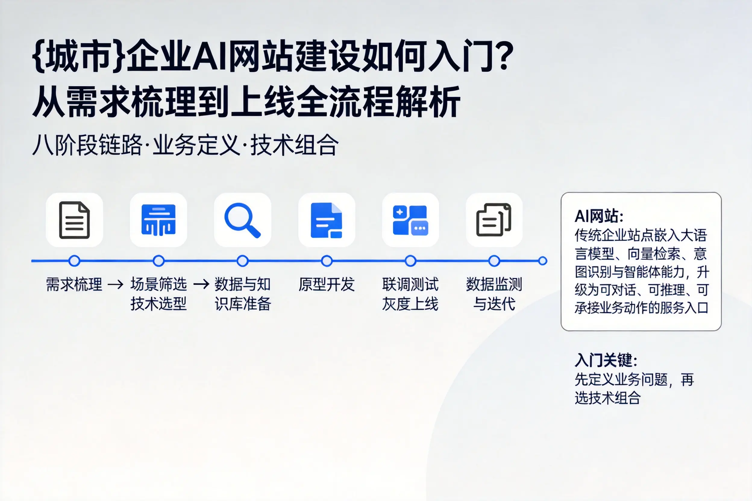 吉林企业AI网站建设如何入门？从需求梳理到上线全流程解析