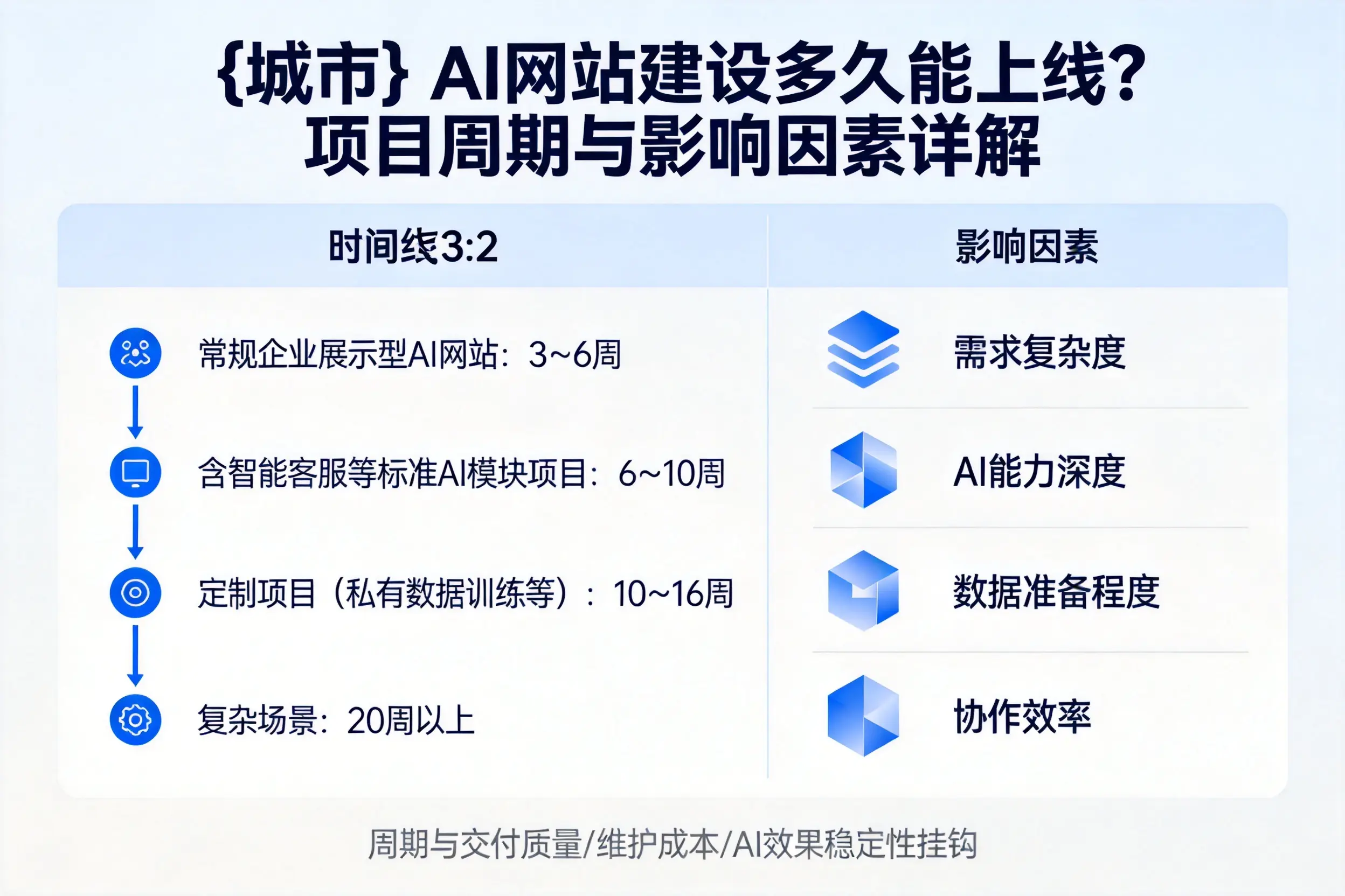 吉林AI网站建设多久能上线？项目周期与影响因素详解