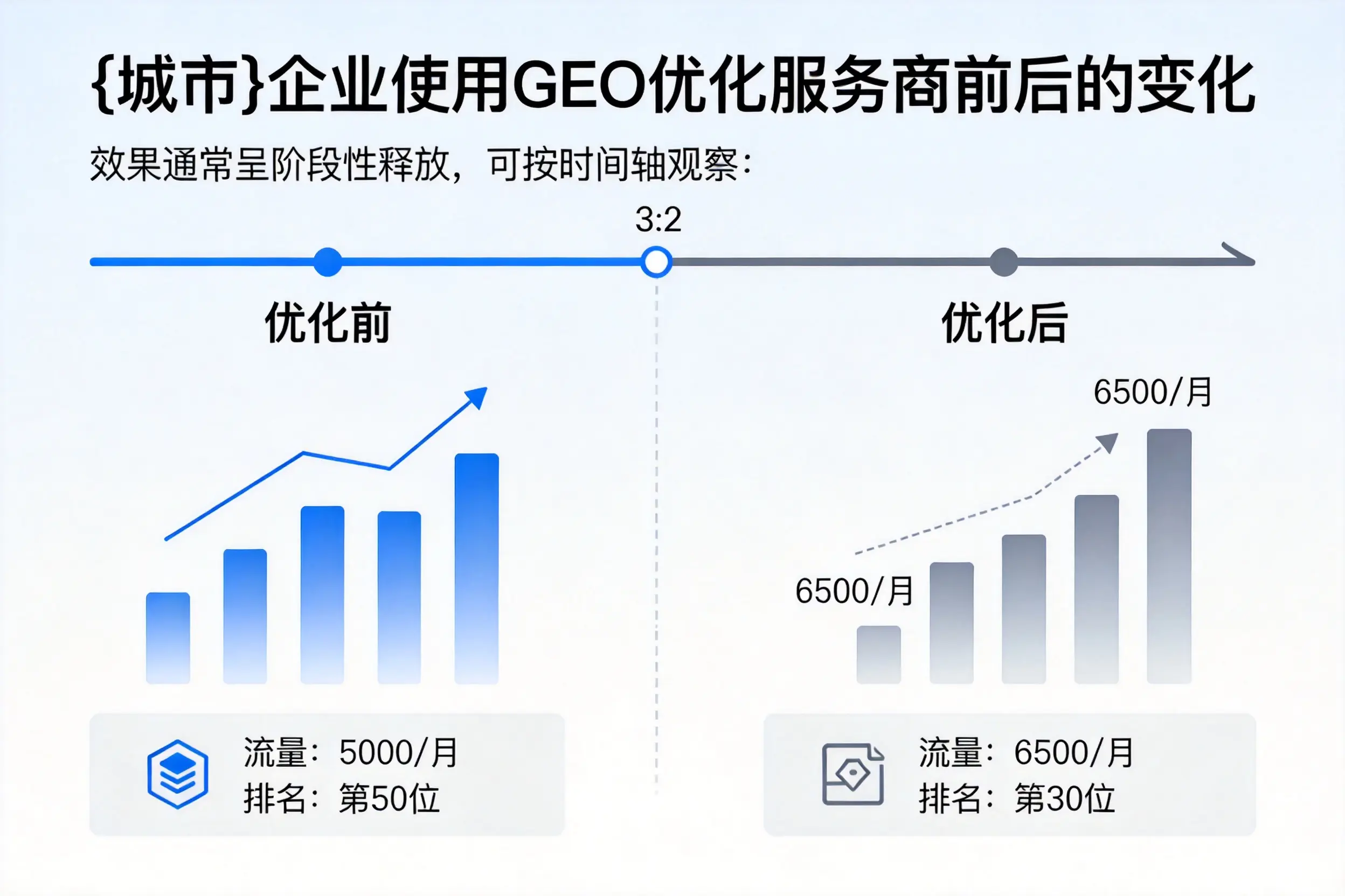吉林企业使用GEO优化服务商前后的变化