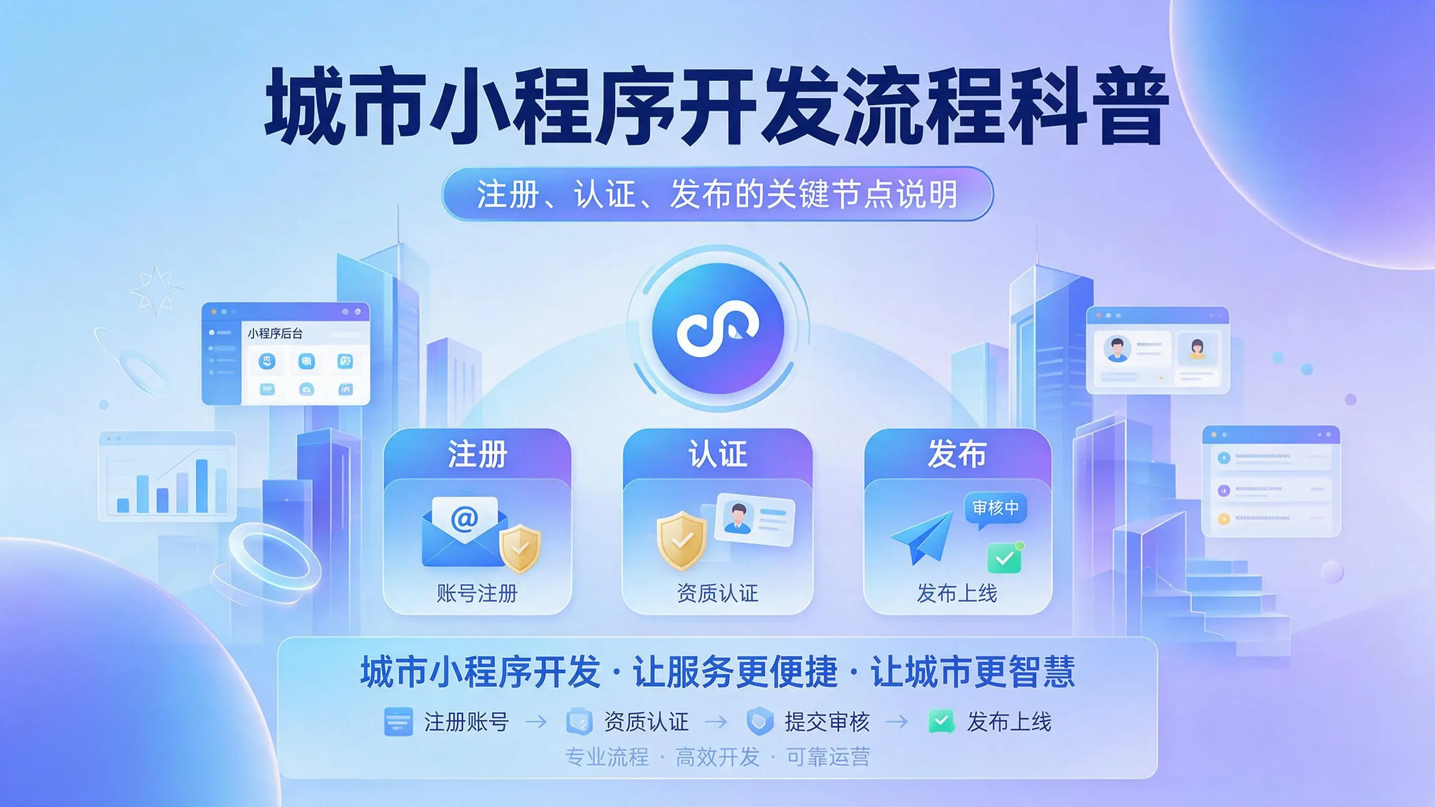 吉林小程序开发流程科普：注册、认证、发布的关键节点说明