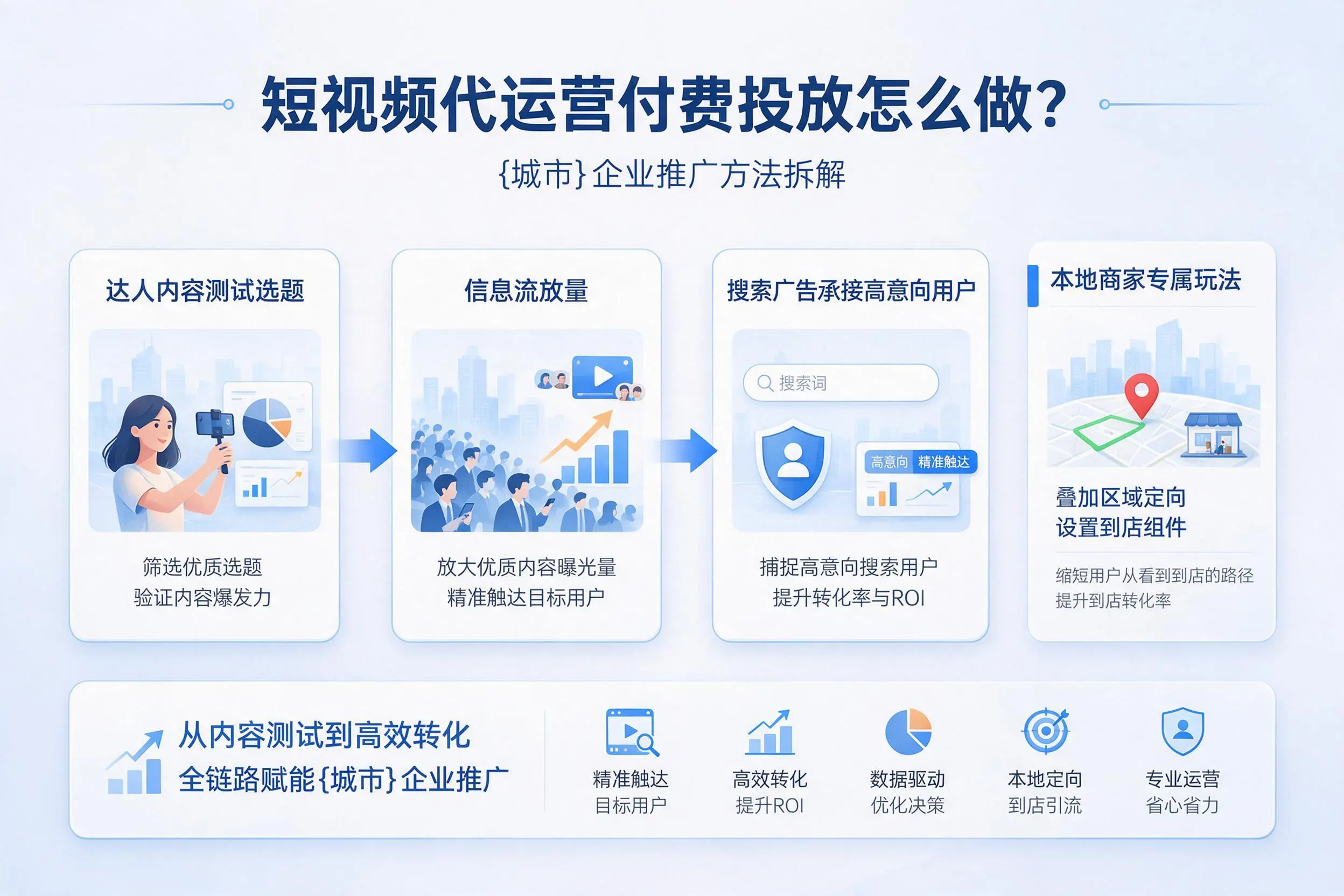 短视频代运营付费投放怎么做？吉林企业推广方法拆解