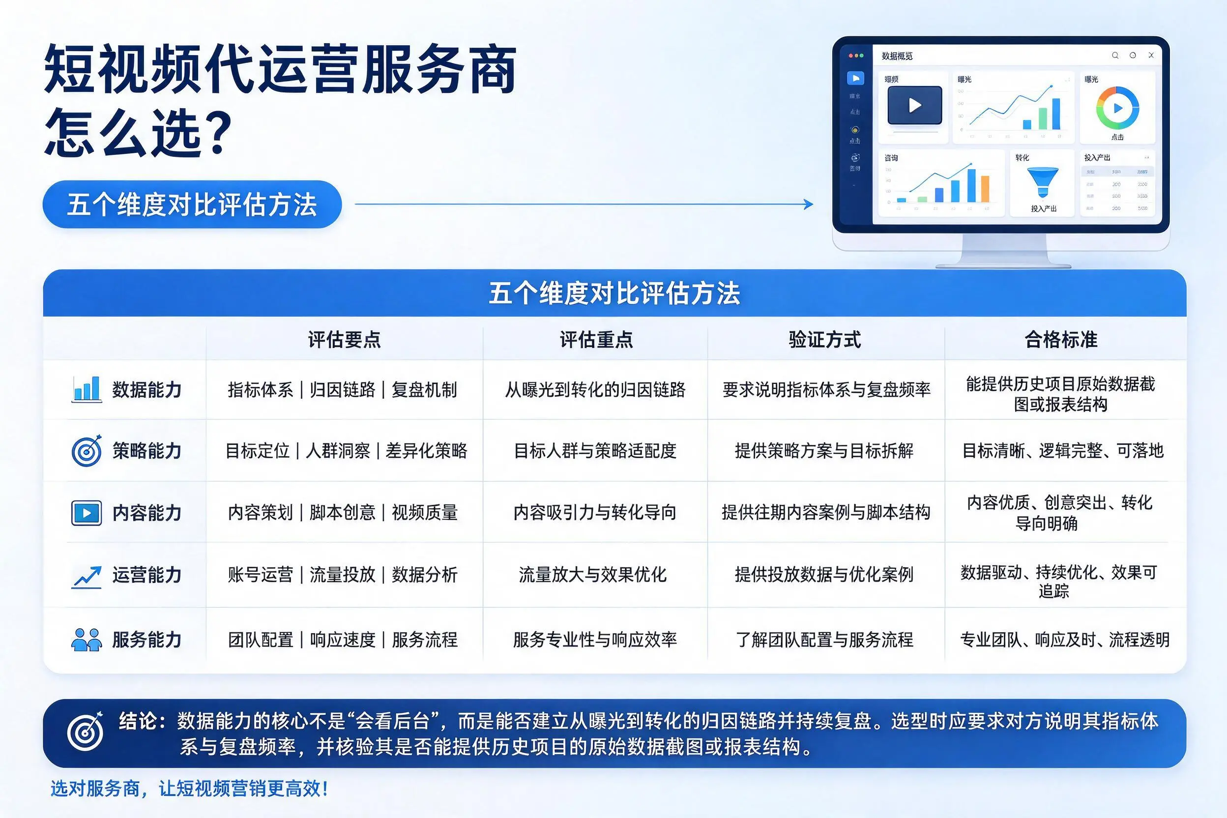 吉林短视频代运营服务商怎么选?五个维度对比评估方法