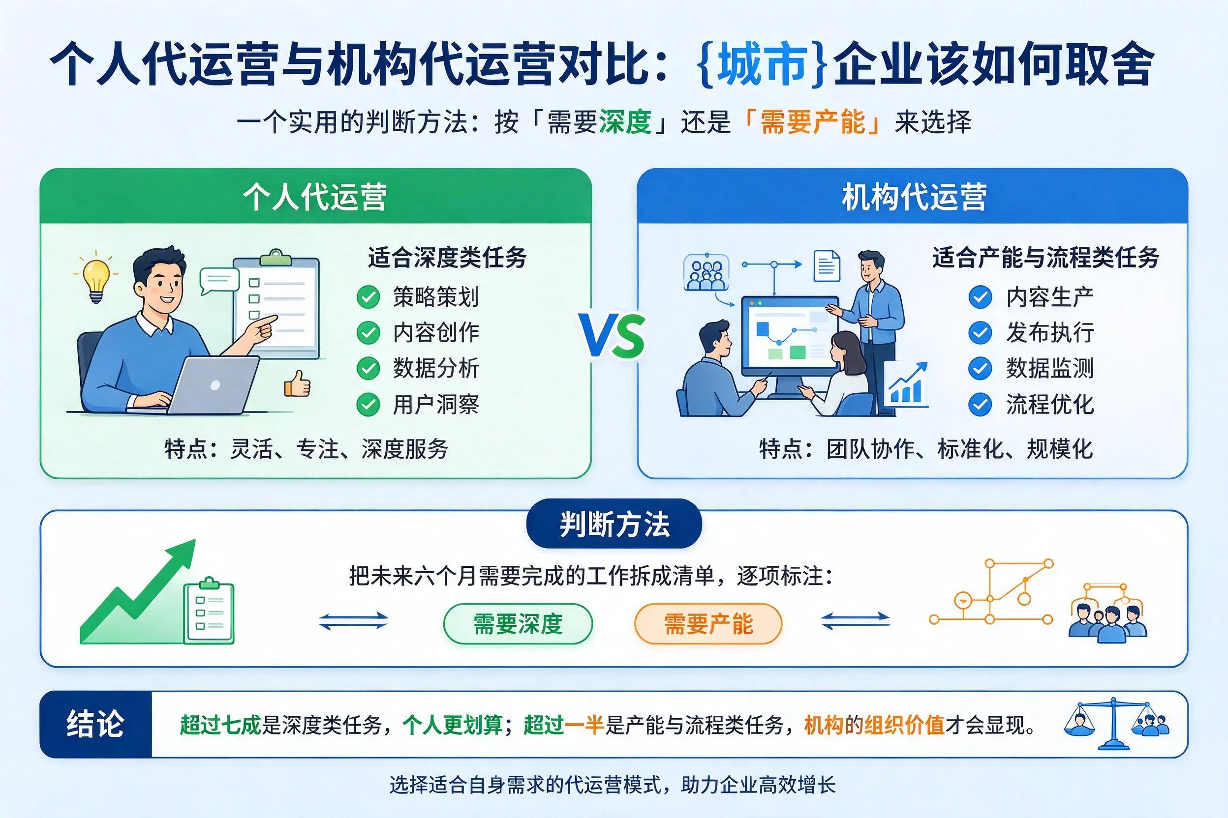 个人代运营与机构代运营对比:吉林企业该如何取舍