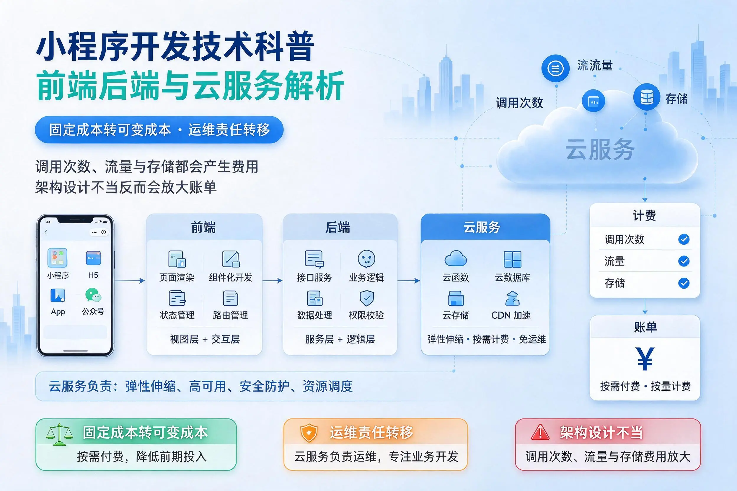 吉林小程序开发技术科普：前端后端与云服务解析