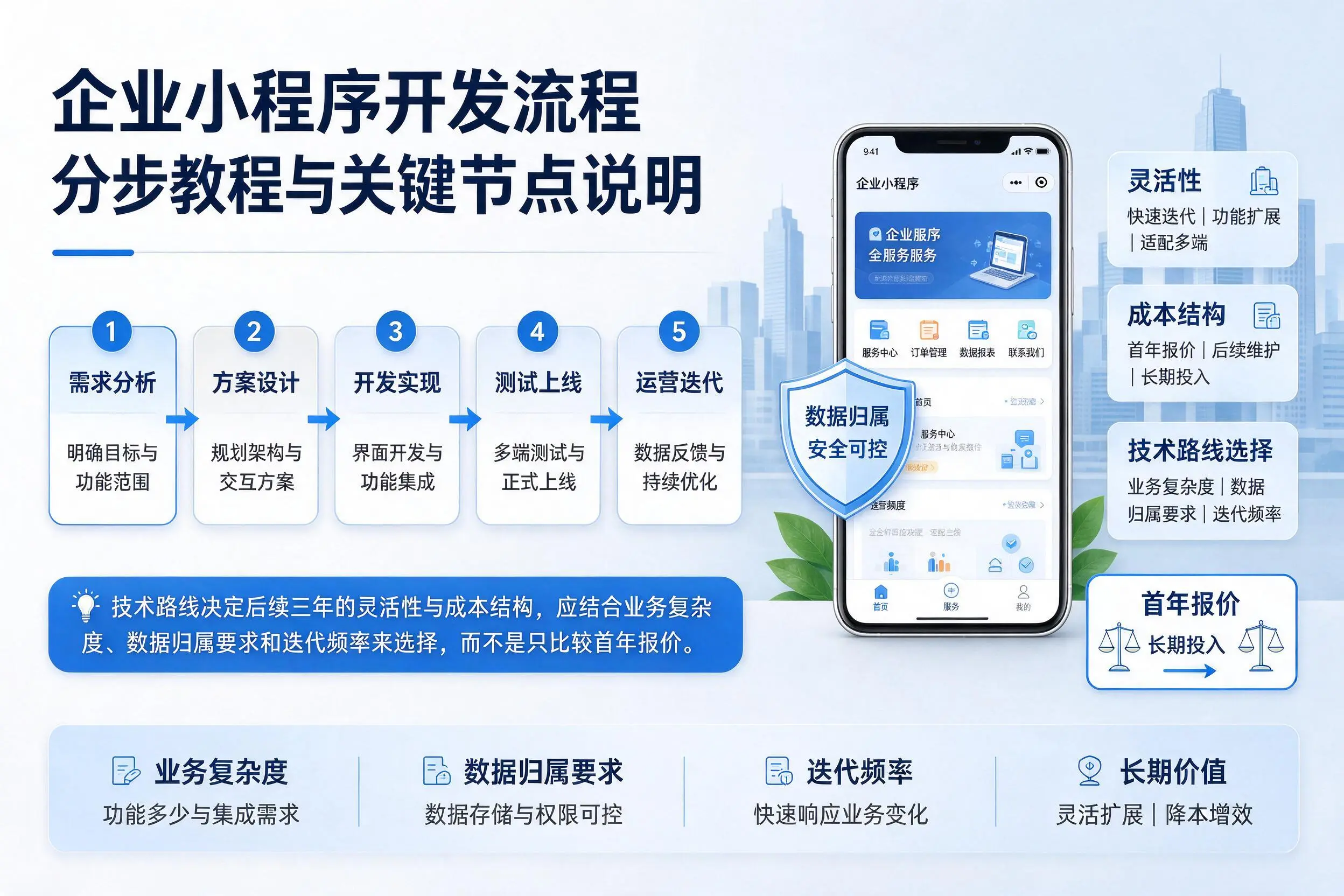 吉林企业小程序开发流程分步教程与关键节点说明