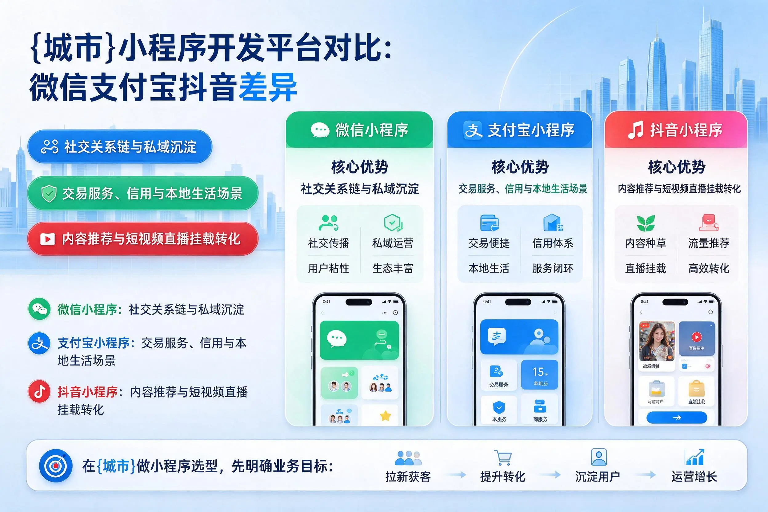 吉林小程序开发平台对比：微信支付宝抖音差异