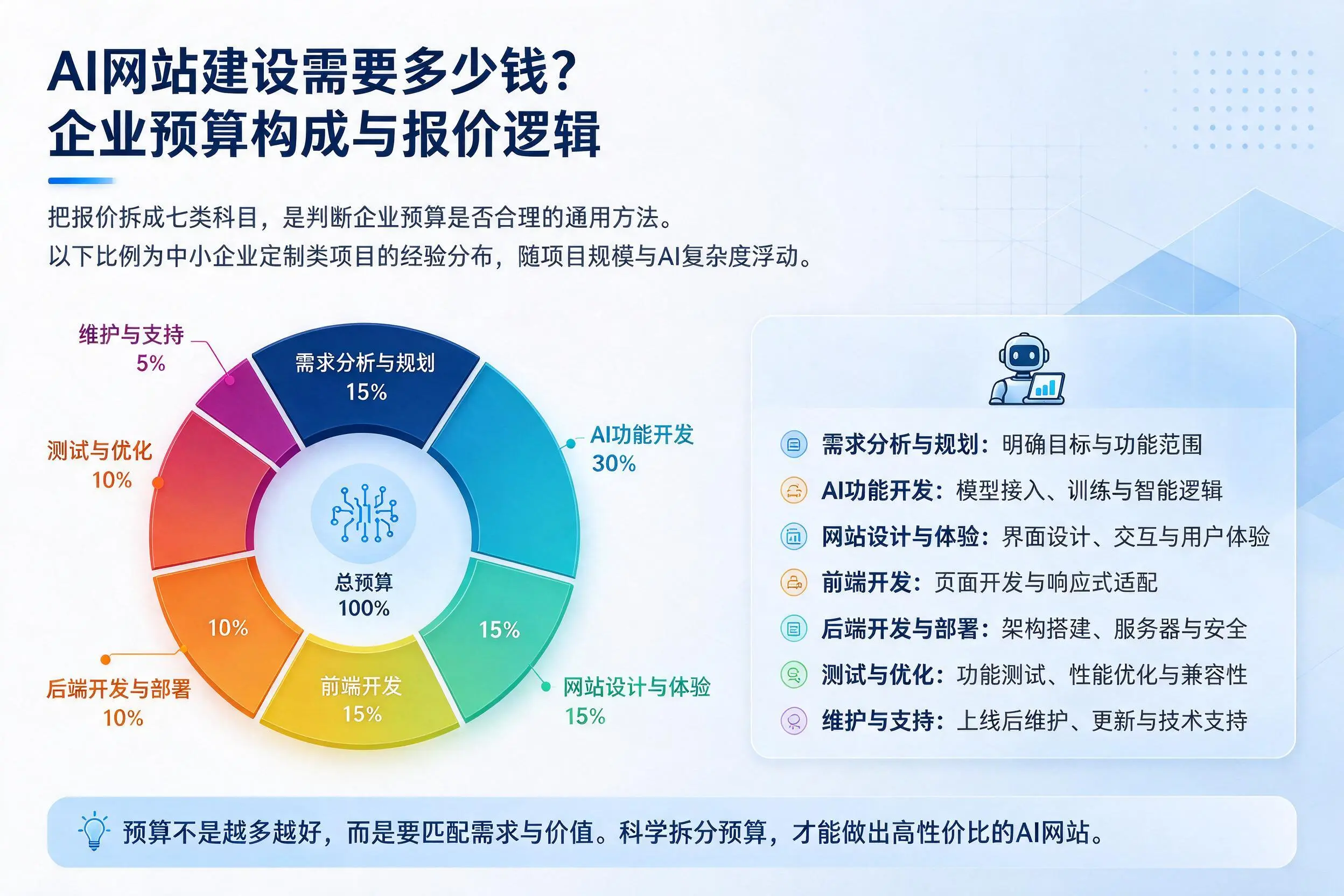 AI网站建设需要多少钱？吉林企业预算构成与报价逻辑
