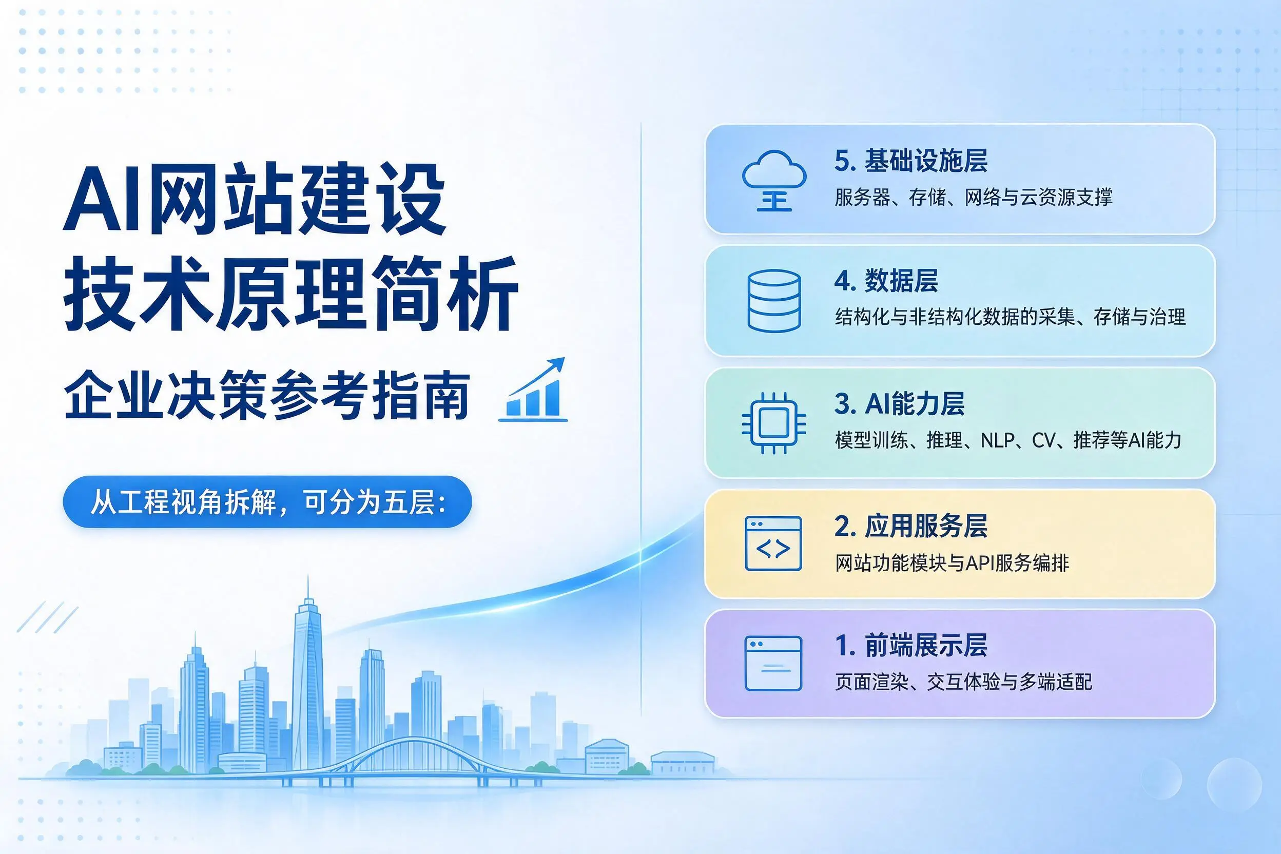 AI网站建设技术原理简析，吉林企业决策参考指南