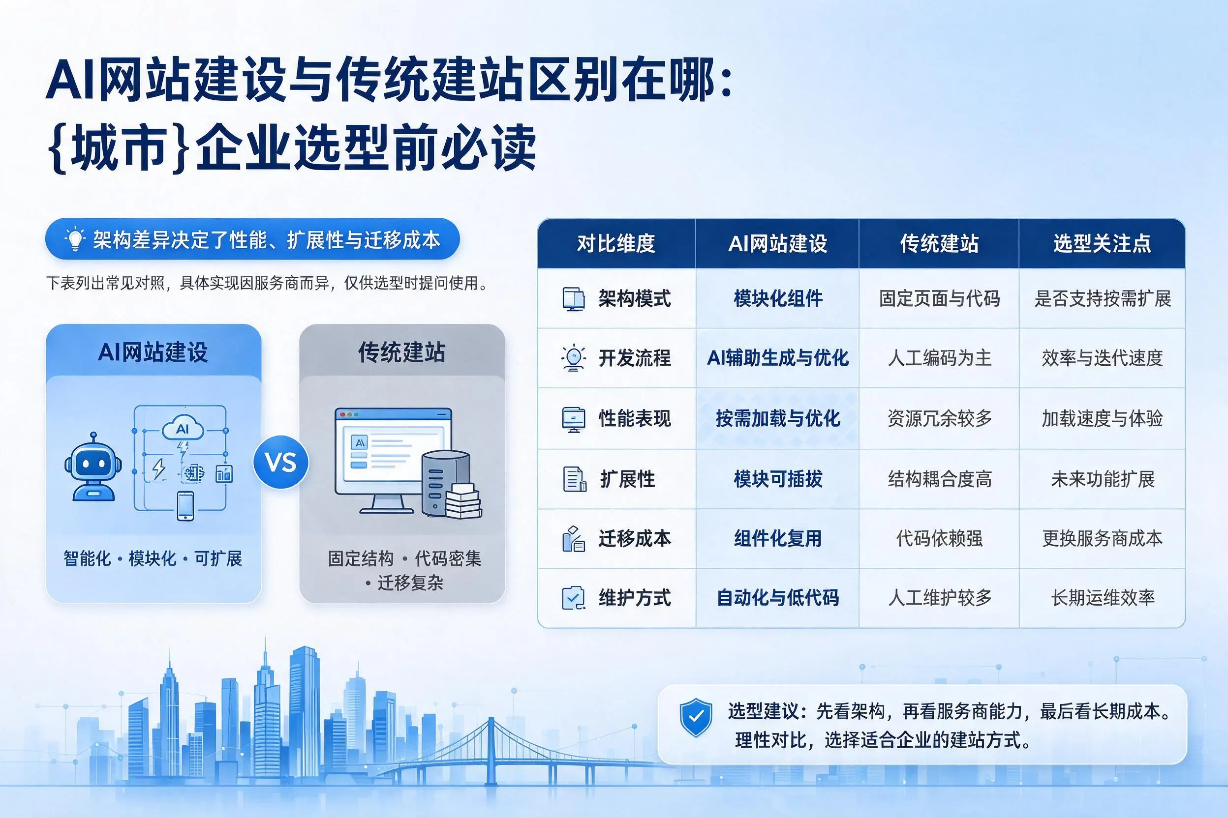 AI网站建设与传统建站区别在哪：吉林企业选型前必读
