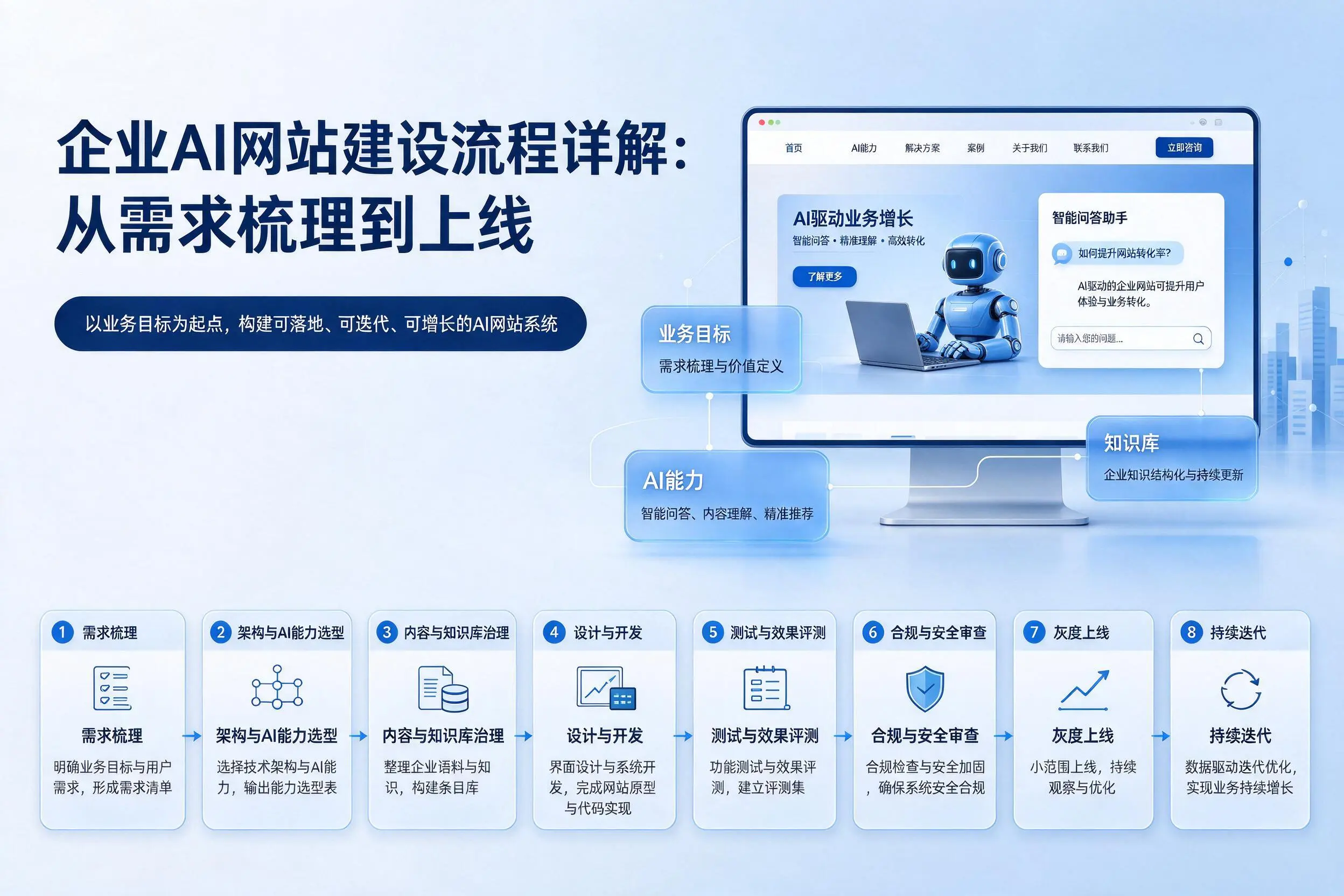 吉林企业AI网站建设流程详解:从需求梳理到上线