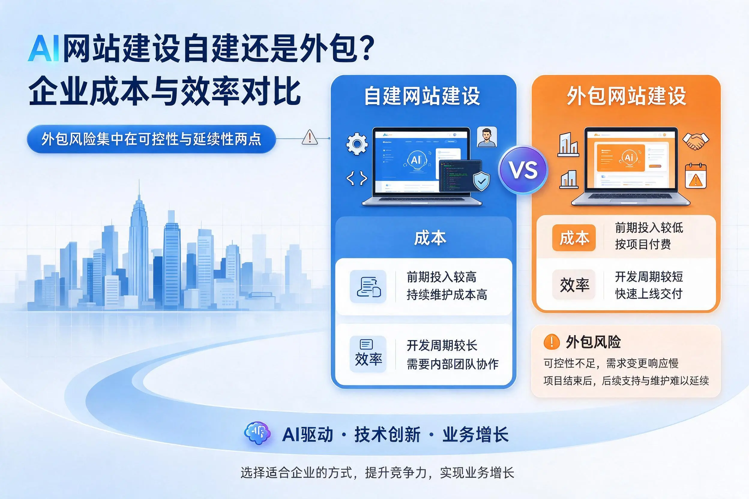AI网站建设自建还是外包？吉林企业成本与效率对比
