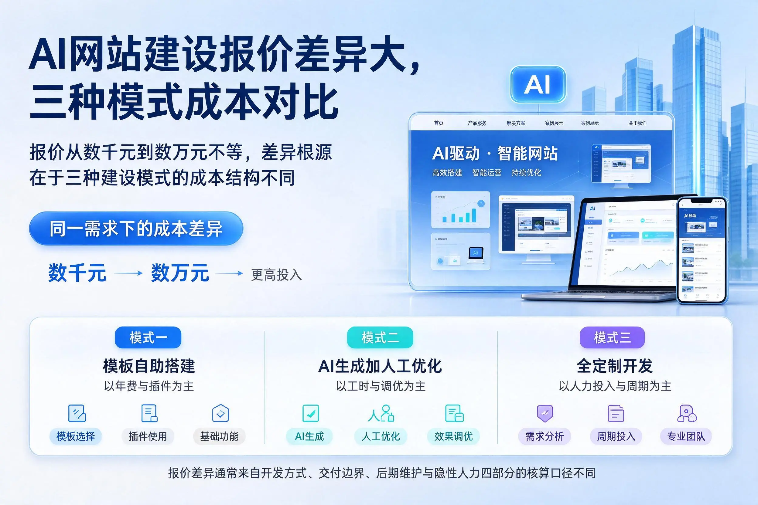 吉林AI网站建设报价差异大，三种模式成本对比