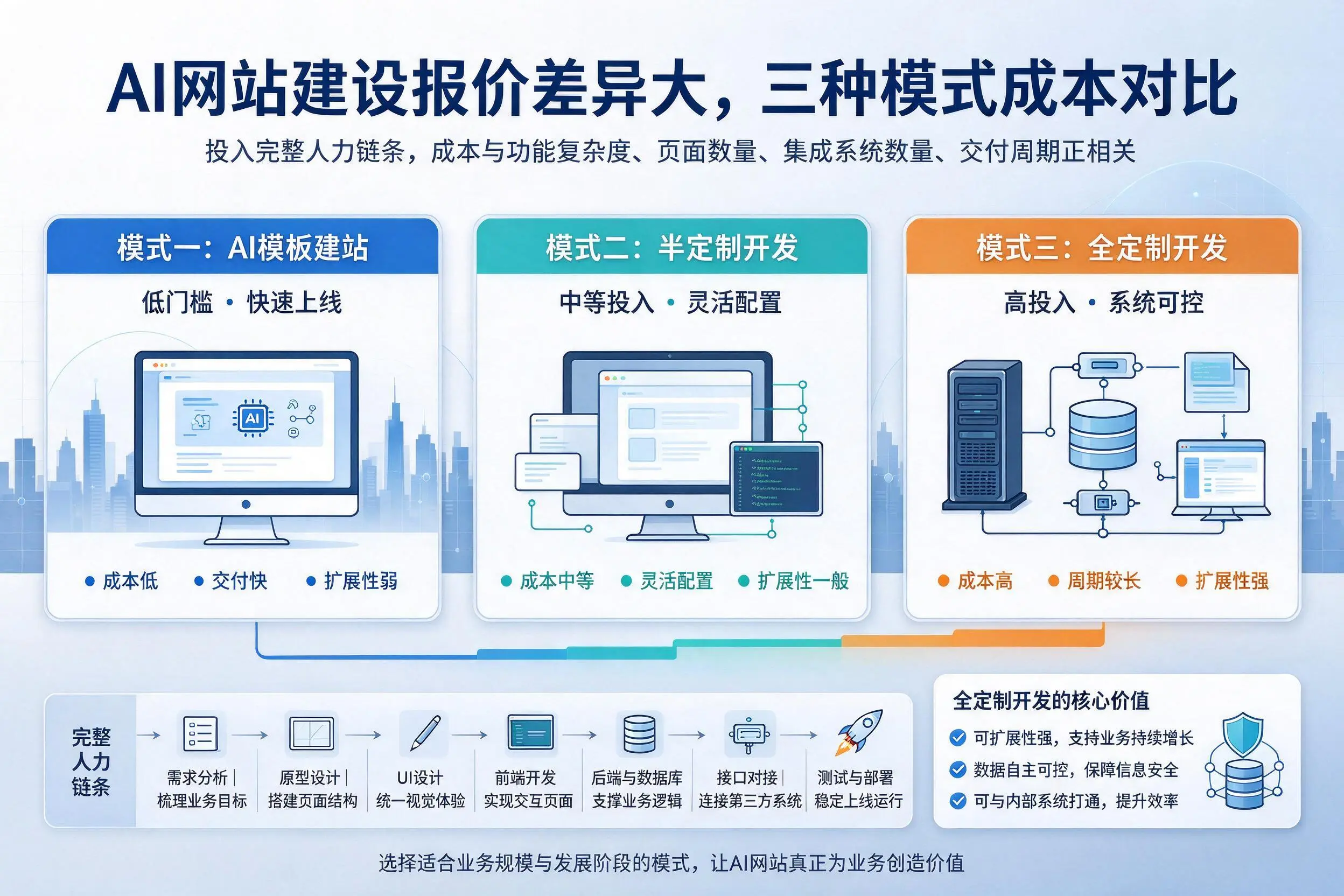 吉林AI网站建设报价差异大，三种模式成本对比