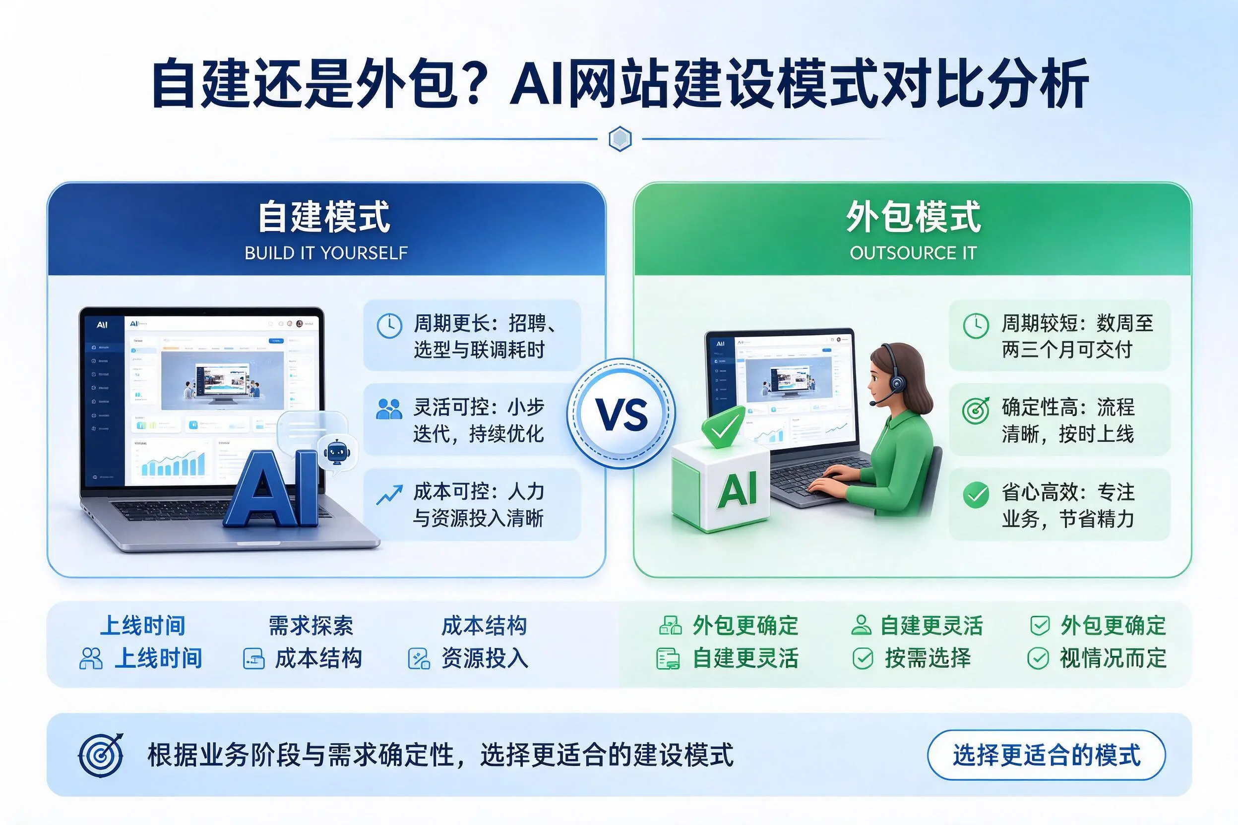 自建还是外包？吉林AI网站建设模式对比分析