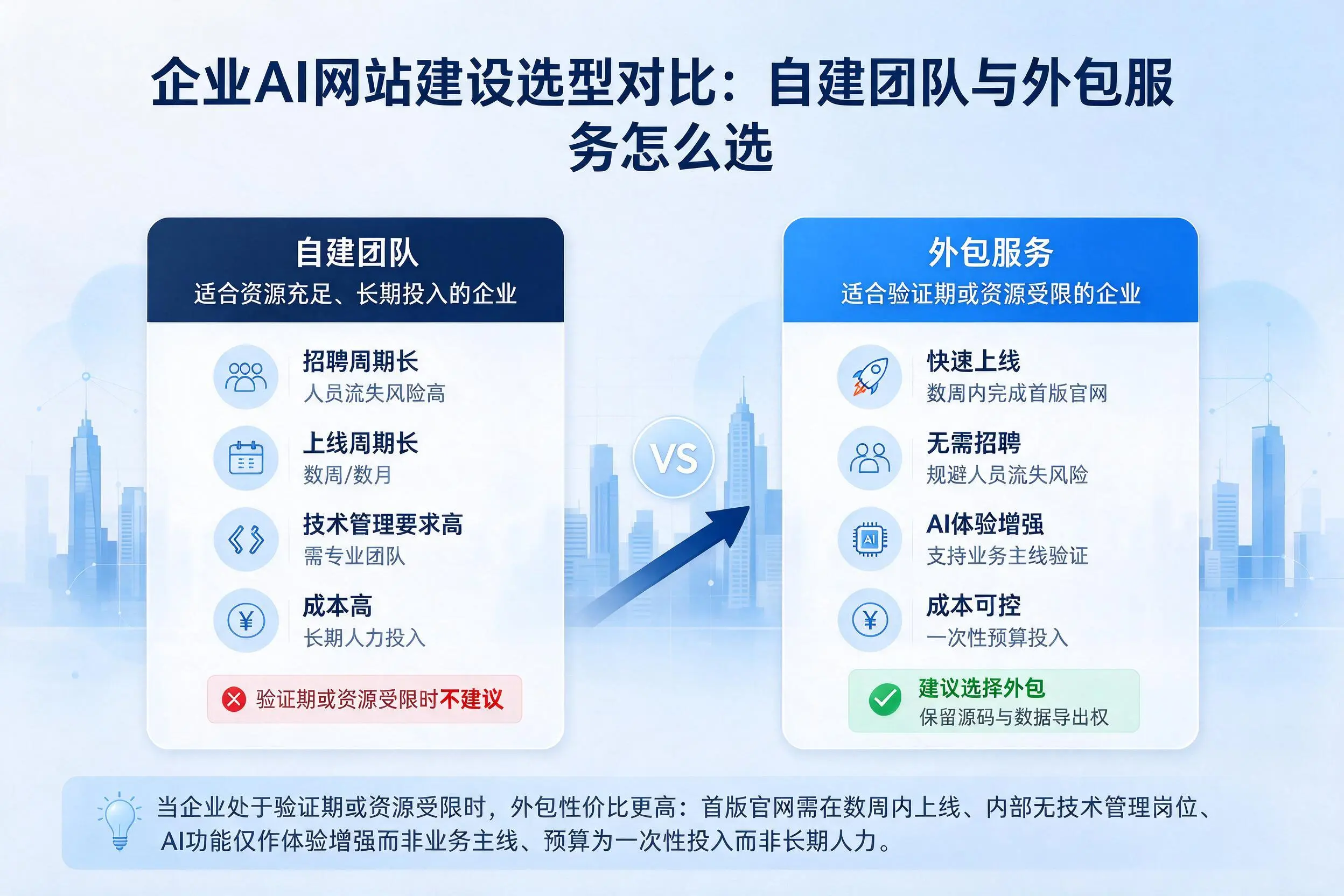 吉林企业AI网站建设选型对比：自建团队与外包服务怎么选