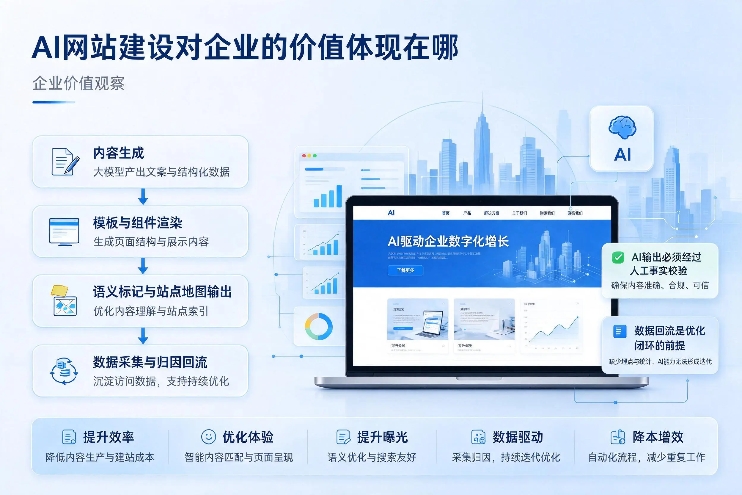 AI网站建设对企业的价值体现在哪，吉林实践观察